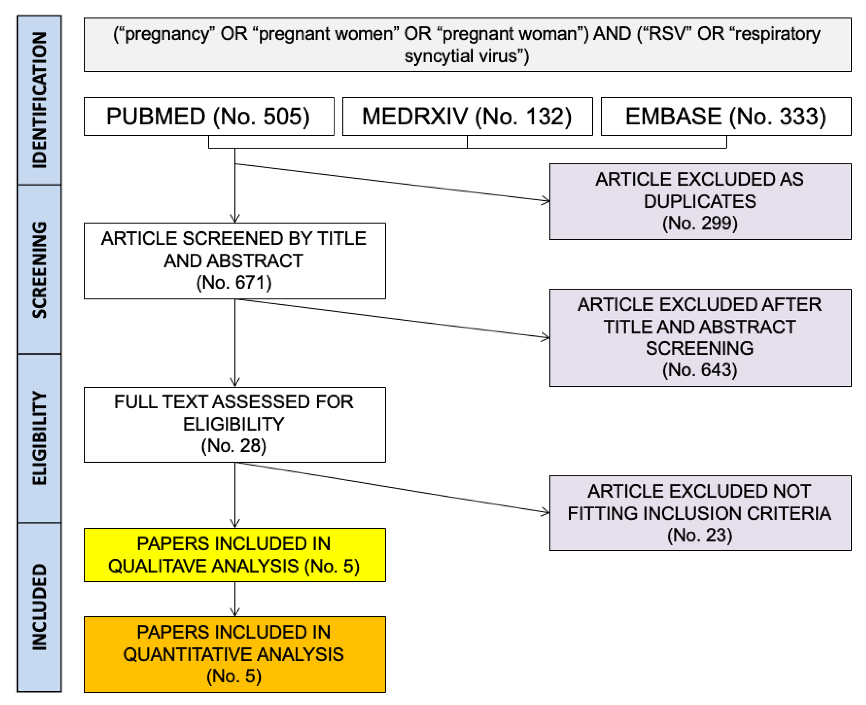Women | Free Full-Text | Respiratory Syncytial Virus in Pregnant Women:  Systematic Review and Meta-Analysis