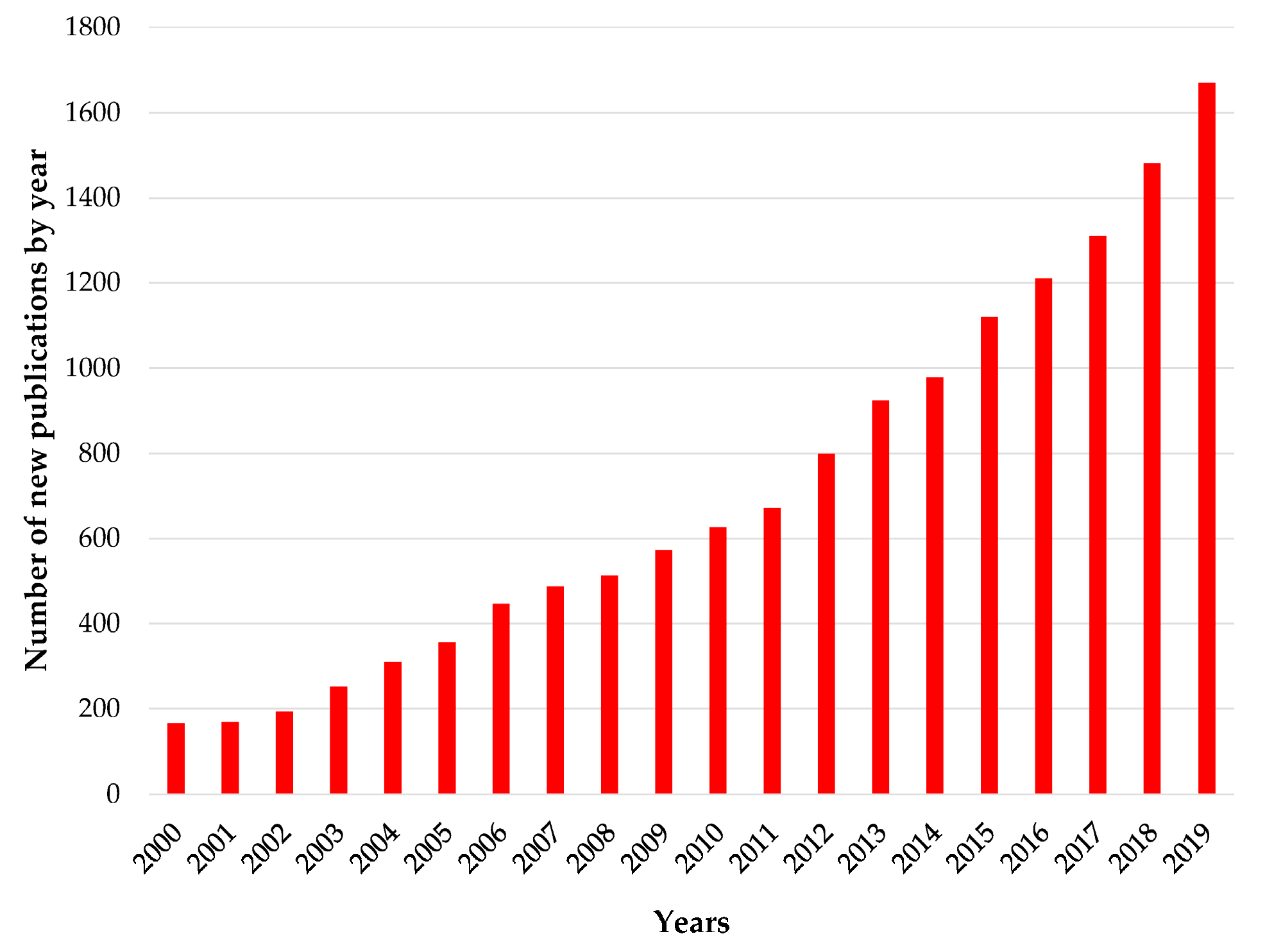 World 02 00008 g002 World 02 00008 g002