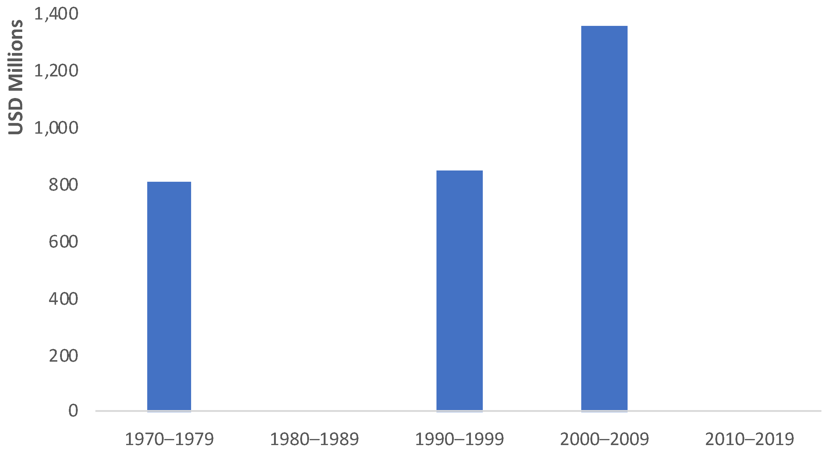 World 02 00015 g004 World 02 00015 g004
