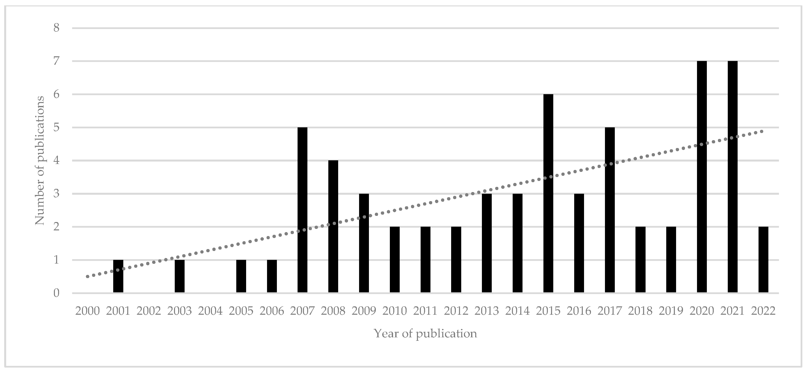 World 03 00024 g001 World 03 00024 g001