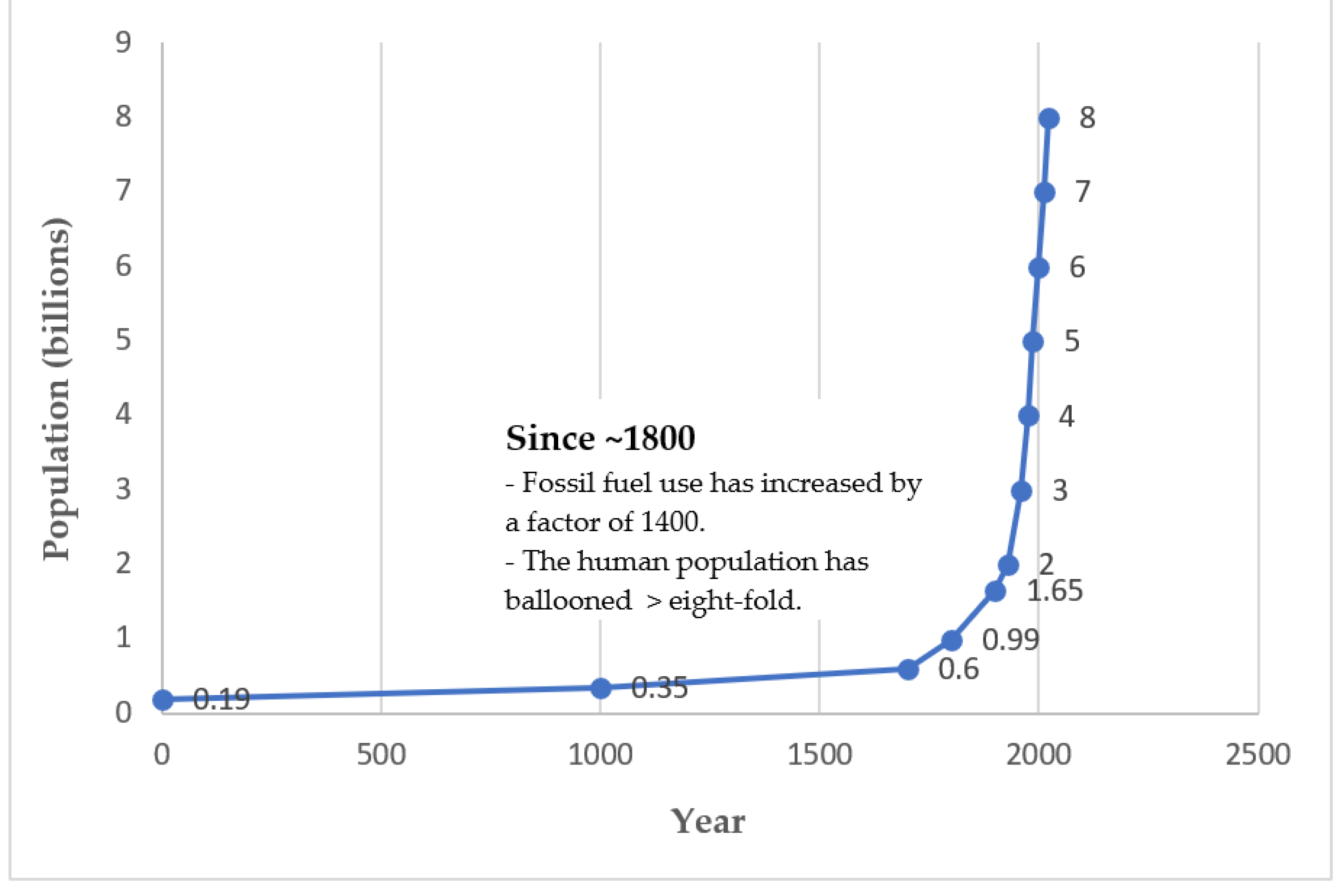 Chart: Population Boom and Bust?