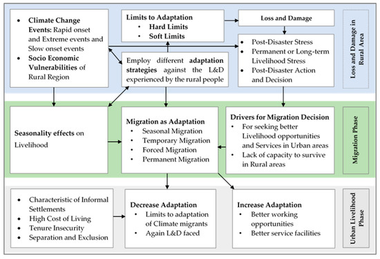 Investigating Loss and Damage in Coastal Region of Bangladesh from ...