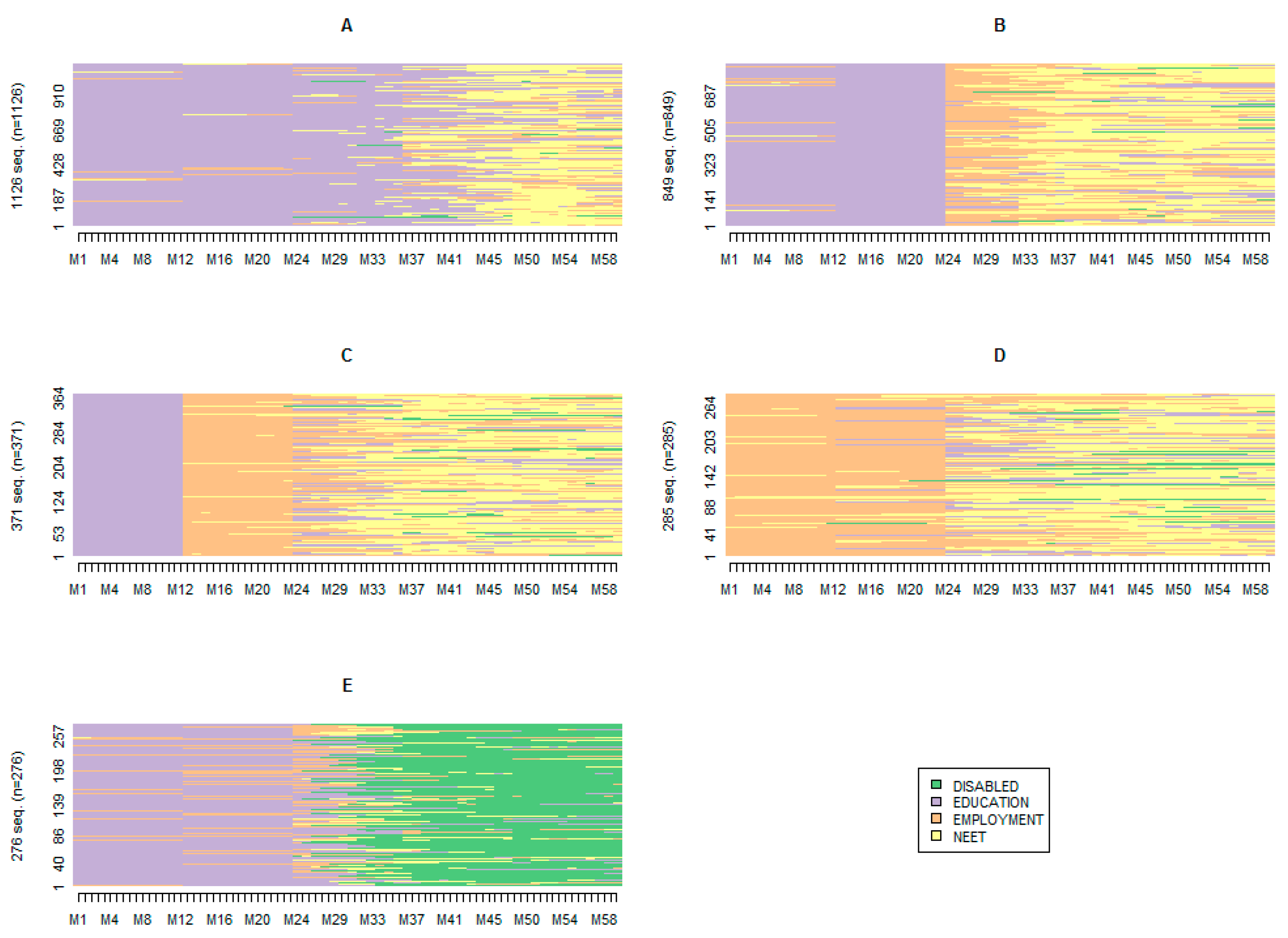 A Typology of Transition Patterns Involving Long-Term NEET 