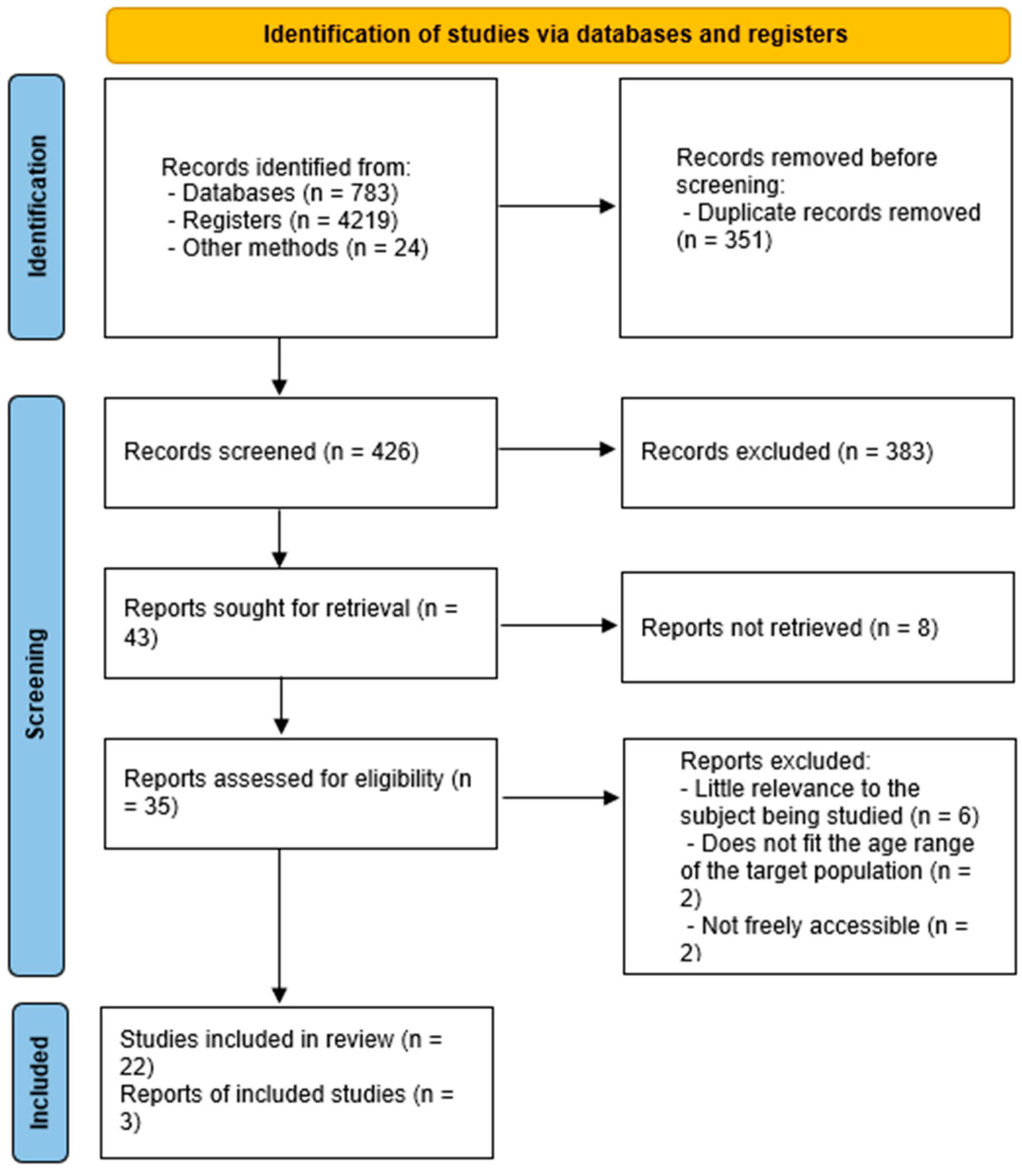 Youth 05 00119 g001 Youth 05 00119 g001