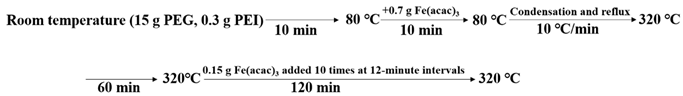Nanomaterials 14 00827 i001